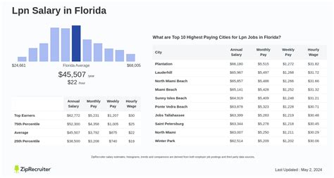 Average LPN Salary in Florida