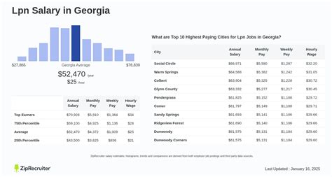 Average LPN Salary in Georgia