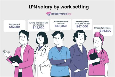 Average LPN Salary in Louisiana