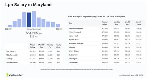 Average LPN Salary in Maryland