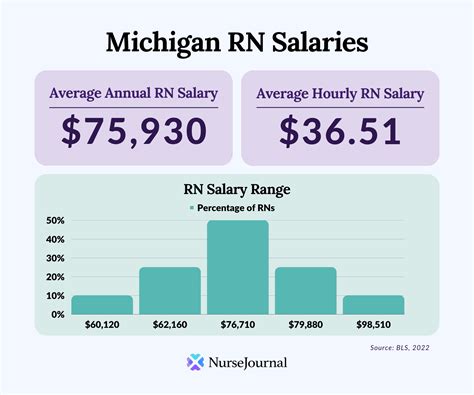 Average LPN Salary in Michigan