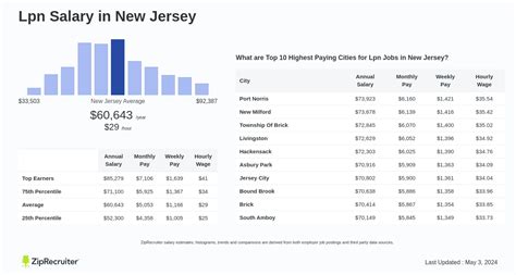 Average LPN Salary in New Jersey