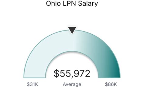 Average LPN Salary in Ohio