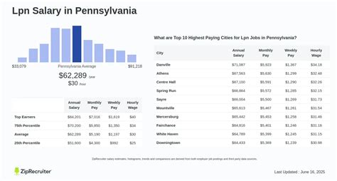 Average LPN Salary in Pennsylvania