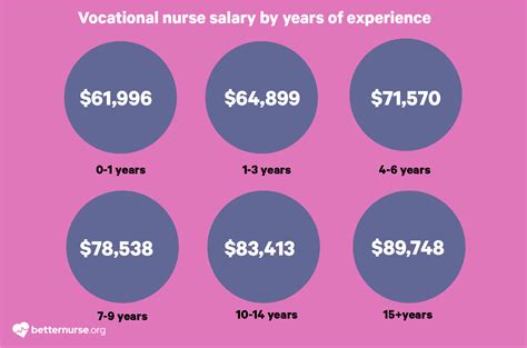 Average LVN Nurse Salary