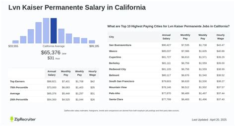 Average LVN Salary in California