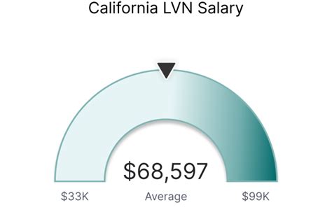 Average LVN Salary in Los Angeles: A Deep Dive