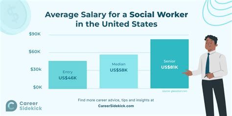 Average MA Social Work Salary: A Deep Dive