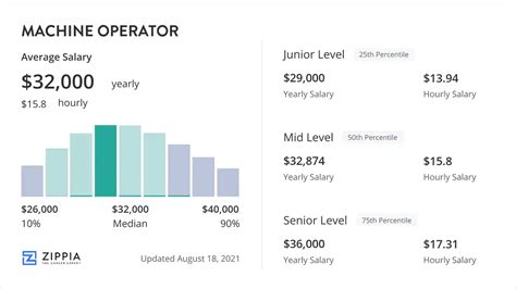 Average Machine Operator Salary