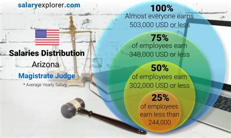 Average Magistrate Judge Salary
