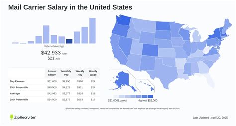 Average Mail Carrier Salary