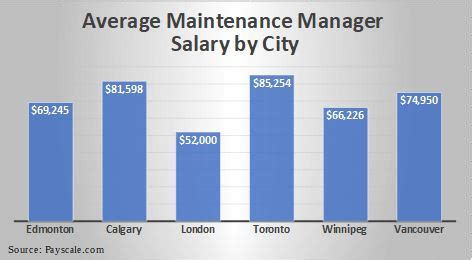 Average Maintenance Manager Salary