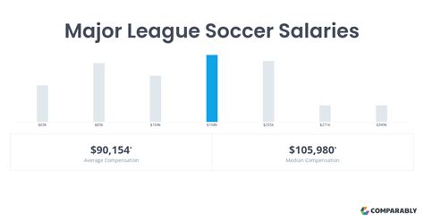Average Major League Soccer Salary