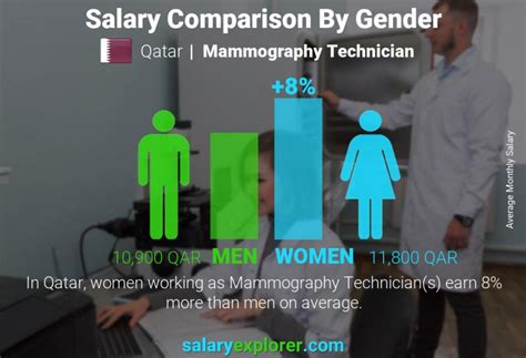 Average Mammography Tech Salary