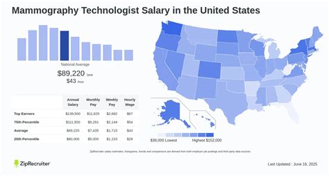 Average Mammography Technologist Salary: A Deep Dive