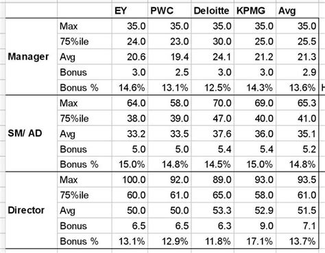 Average Manager at Deloitte Salary