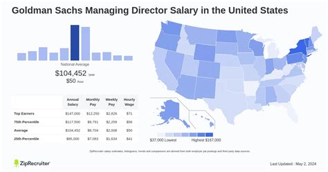 Average Managing Director Salary at Goldman Sachs