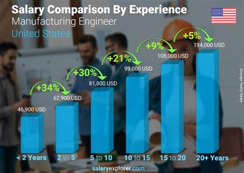 Average Manufacturing Engineering Salary