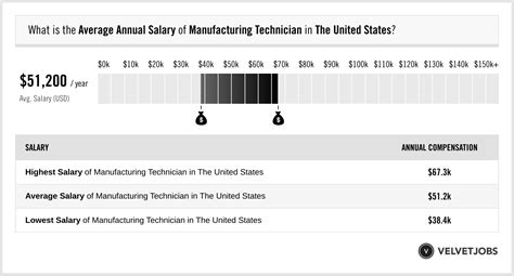Average Manufacturing Technician Salary
