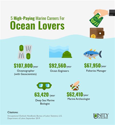 Average Marine Biologist Salary in Hawaii