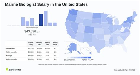 Average Marine Biology Salary