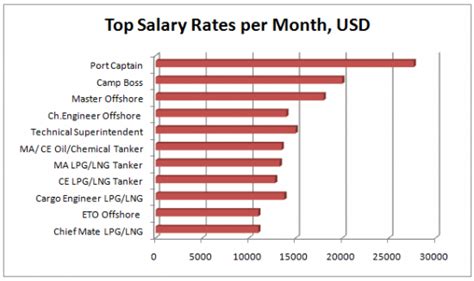 Average Maritime Engineer Salary