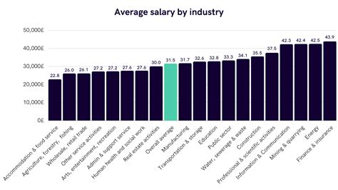 Average Market People Lead Salary