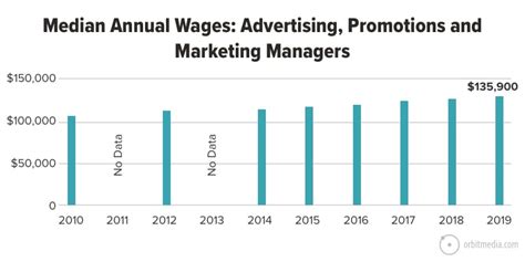 Average Marketing Major Salary
