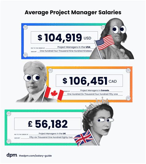 Average Marketing Project Manager Salary