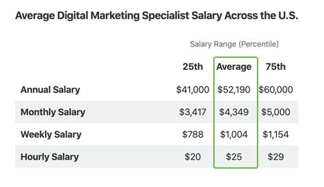 Average Marketing Specialist Salary