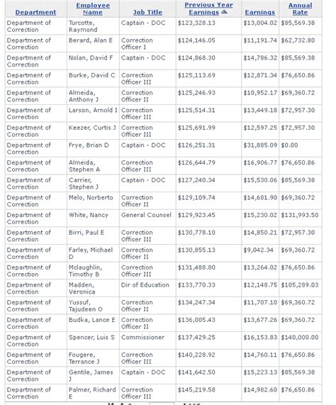 Average Massachusetts State Employee Salary
