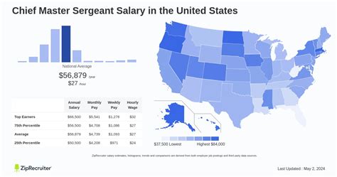 Average Master Sergeant Salary
