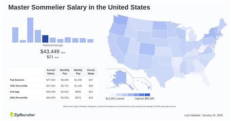 Average Master Sommelier Salary