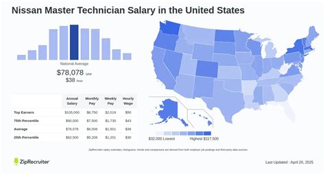 Average Master Technician Salary