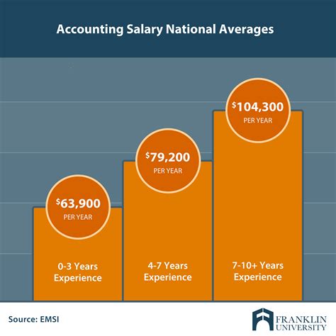 Average Master's in Accounting Salary