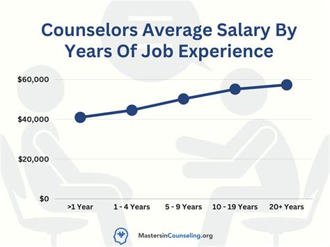 Average Master's in Counseling Salary