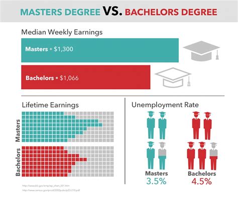 Average Master's in Education Salary: A Deep Dive