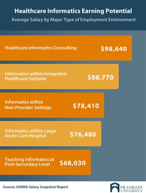 Average Masters in Health Informatics Salary