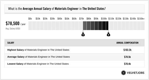 Average Material Science and Engineering Salary