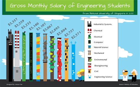Average Materials Engineer Salary
