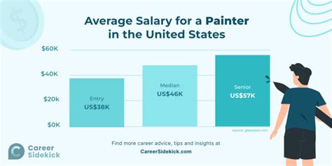 Average Matt Painter Salary