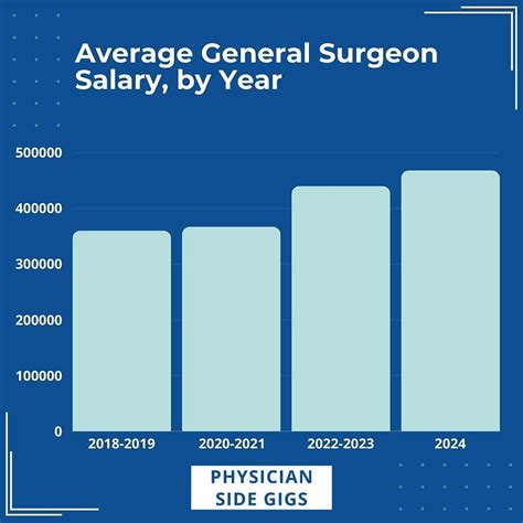 Average Maxillofacial Oral Surgeon Salary