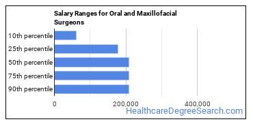 Average Maxillofacial Surgeon Salary