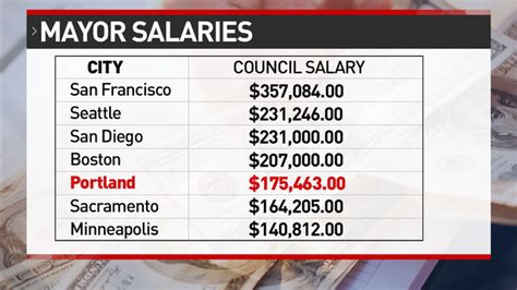 Average Mayor of Los Angeles Salary