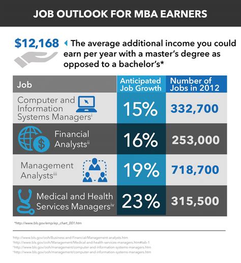 Average MBA Healthcare Management Salary