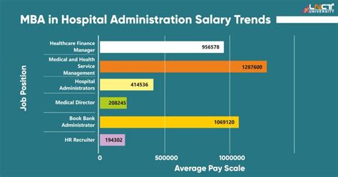 Average MBA Hospital Administration Salary: A Deep Dive