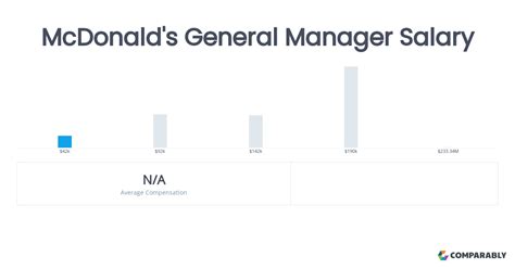 Average McDonald's General Manager Salary