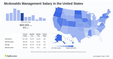 Average McDonald's Salaried Manager Salary
