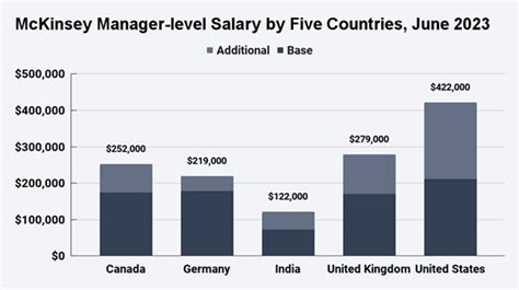 Average McKinsey Associate Partner Salary