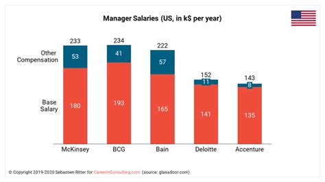Average McKinsey Engagement Manager Salary